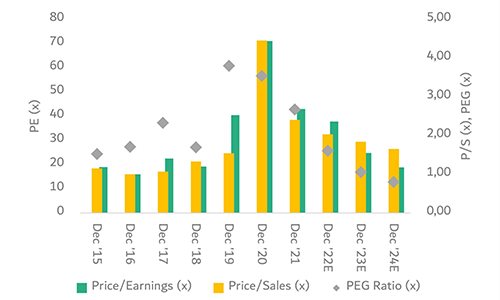 grafik silex 500x300