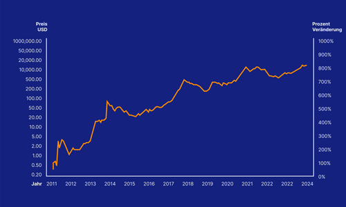 Grafik 2 bitcoin chart de 500