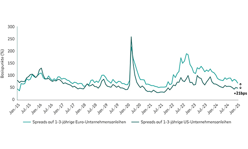 Grafik 3 Vanguard klein
