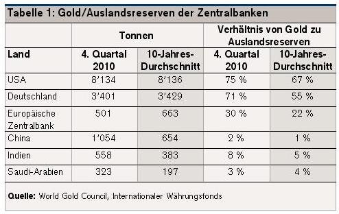 Goldreserven_de