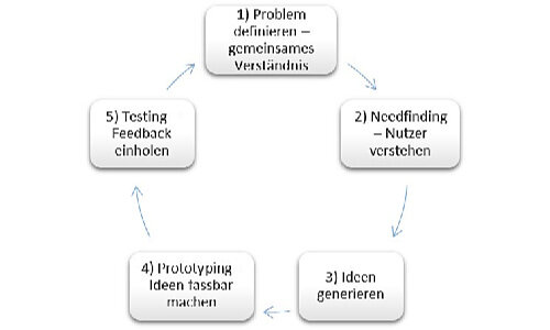 design thinking popp klein