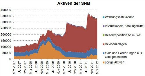 Aktiven_SNB_500