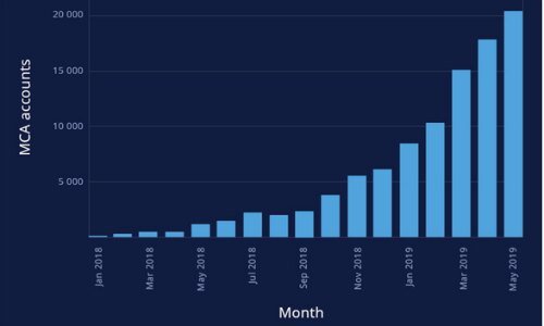 Dukascopy Neueröffnungen