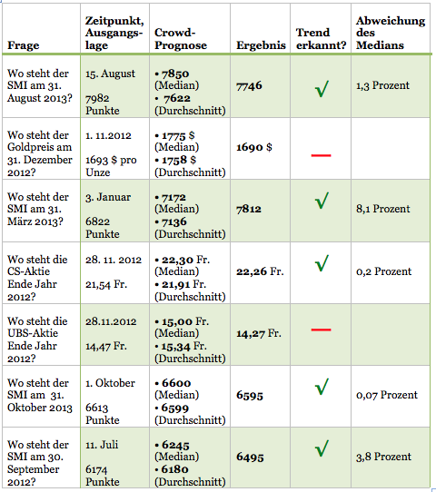 Crowdprognosen bisEndeAugust