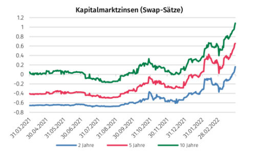 Kapitalmarktzinsen s