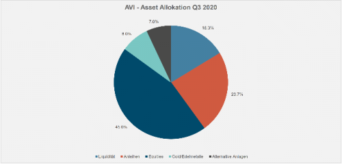 Asset Allokation gross