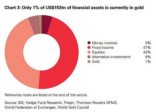 Weltfinanzvermogen 500