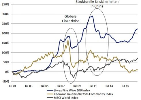 Wein Finanzkrise 500