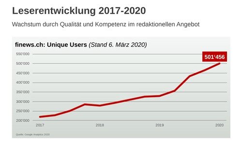 Unique Users finews.ch 500px 508