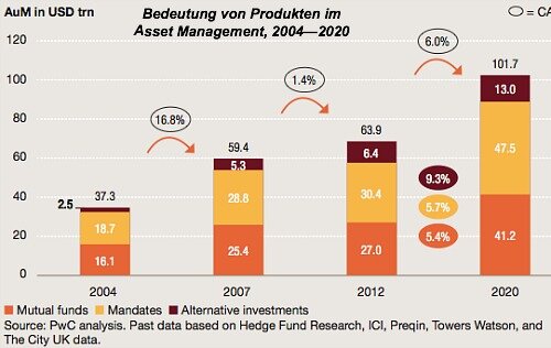 PwC Produkte Asset Management