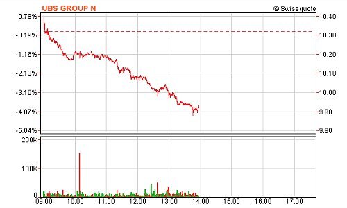 UBS Aktie