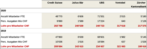 Bankenloehne D 500 2020