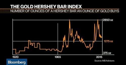 Gold Schoggiindex 500