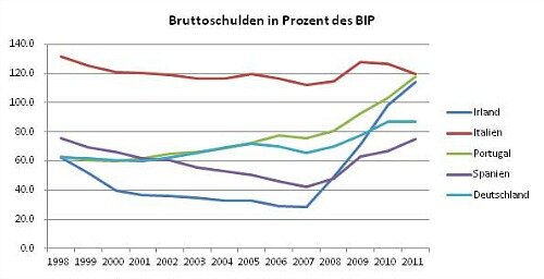 bruttoschulden-bip