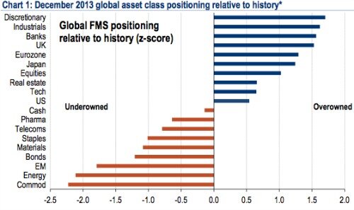 Sentiment Bofa Dez2013 oben