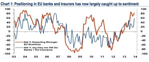 Sentiment BofA Dez2013