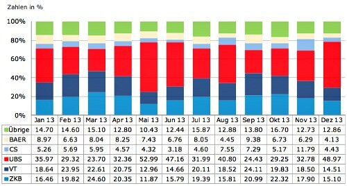 SVSP Marktanteile 500
