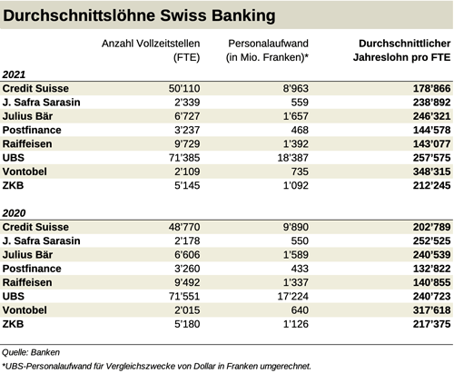 Durschnittsloehne Swiss Banking 500