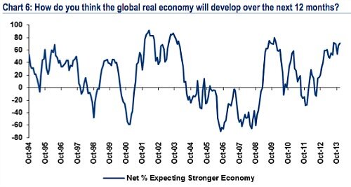 Sentiment bofa Dec2013 mitte