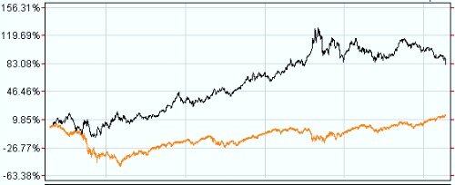 Gold_SP500_1998_2013