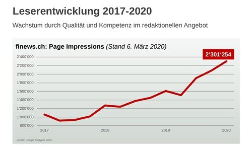 Page Impressions finews.ch 500px 508