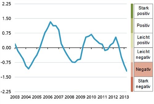 ubs bueroindex 1HJ2013