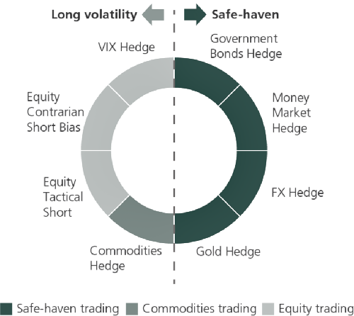 Diversified signal sources 518