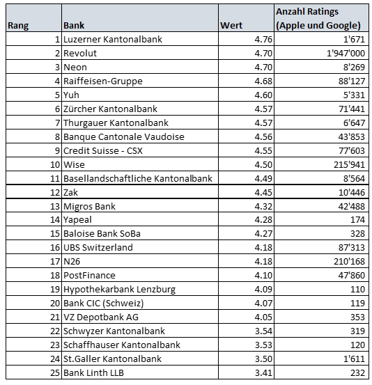 Mobile Banking Rangliste