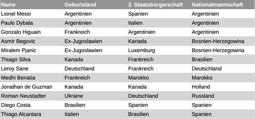 finews Fussballer 500