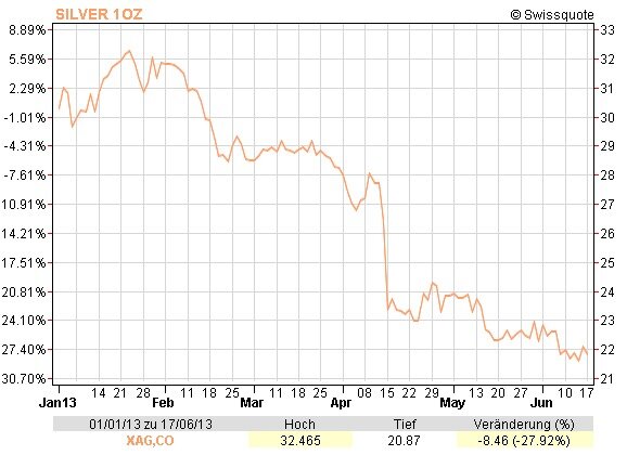 silberpreis entwicklung