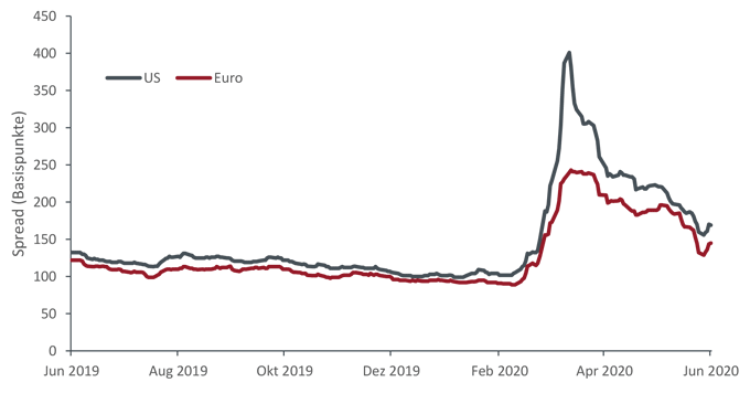 Janus Henderson The shape of credit June 2020