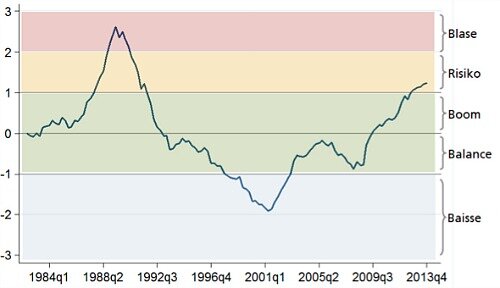 UBS Real Estate Bubble Index Feb2014