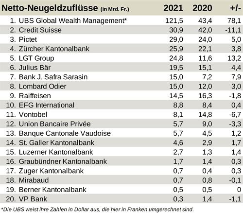 Swiss Banks NewMoney D 500