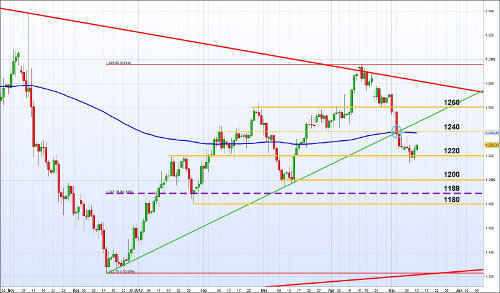 IGBank Gold Chart 500