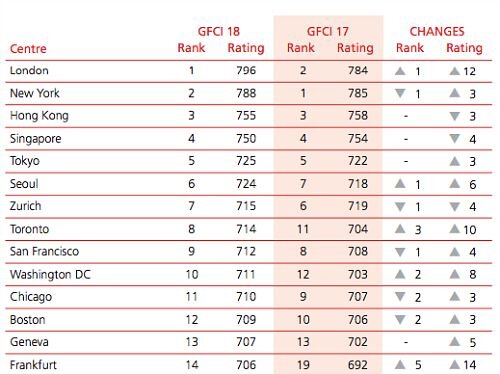 GFCI Ranking 500