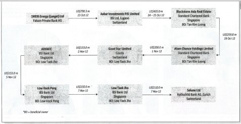 1MDB fund flows 500