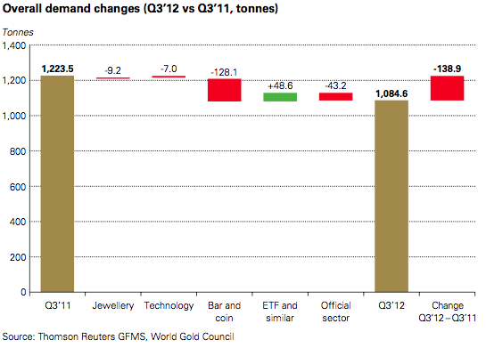 Goldtrends_Q3_2012