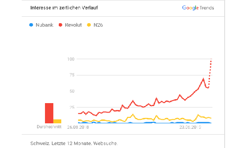 vergleich nubank revolut n26