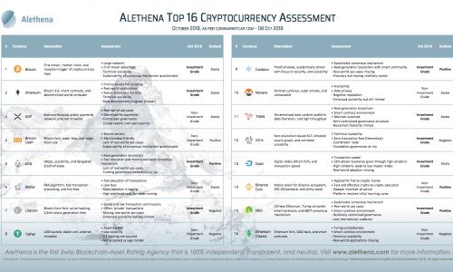 Alethena October Ratings 500