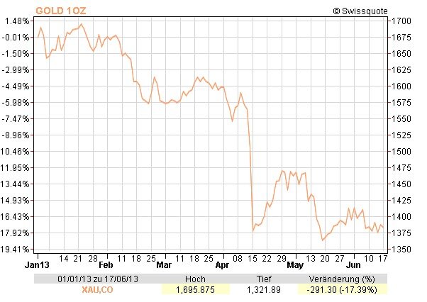 Goldpreis entwicklung