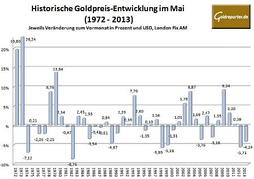Goldpreis Mai 500