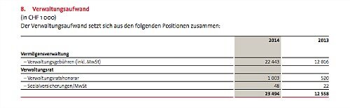 Grafik BB Biotech 500