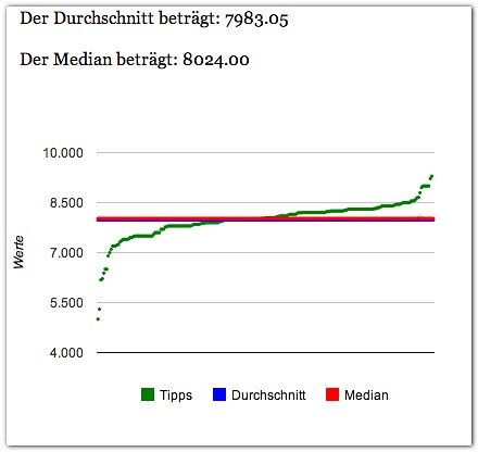 Crowdprognose April 2014