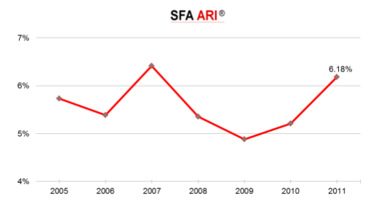 SFA.ARI