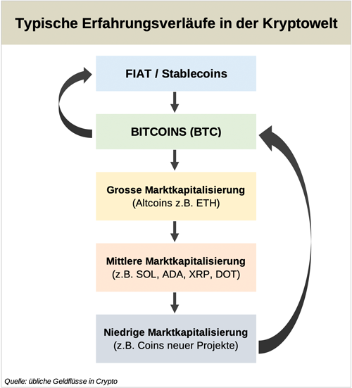 Erfahrungsverlaeufe Krypto 211108 500