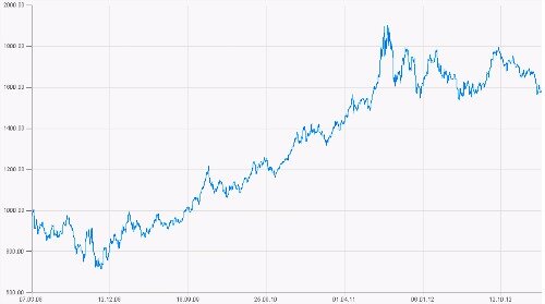 Goldpreis-Marz2008-Marz2013
