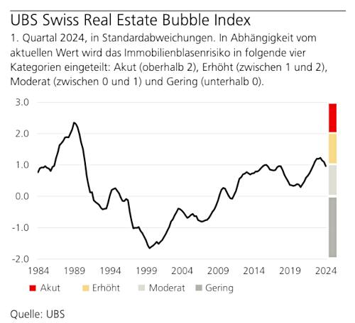 UBSBubble Grafik 500