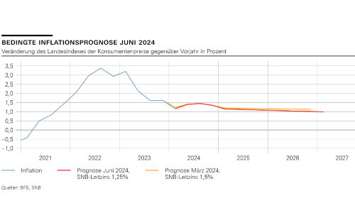 2406 snb inflation s