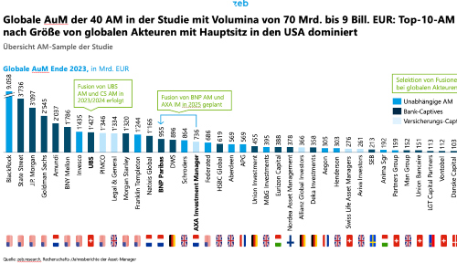 Asset manager Rangliste s