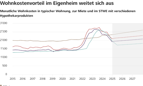 20250218 Grafik Mieten Kaufen1 s